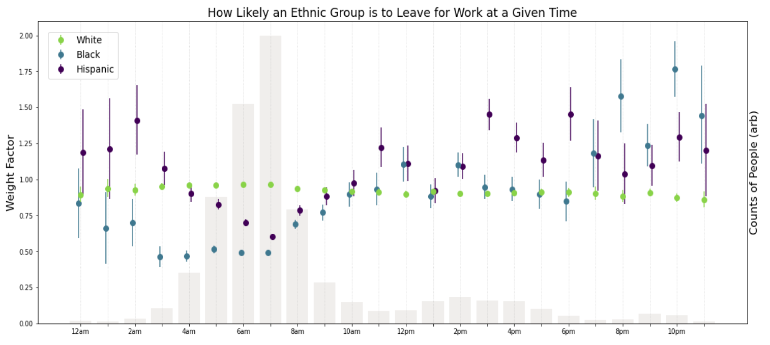 Demographics of Departure Time to Work